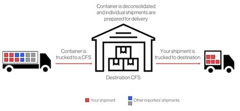 cfs meaning in shipping.